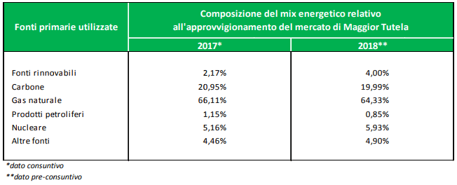 mix energetico mercato di maggior tutela