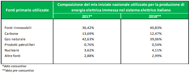 mix iniziale nazionale energia elettrica sistema elettrico italiano